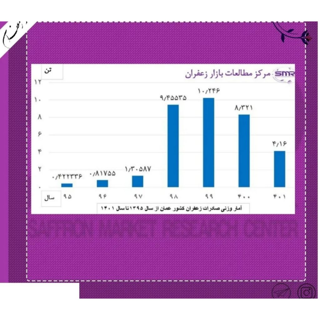 صادرات زعفران به عمان